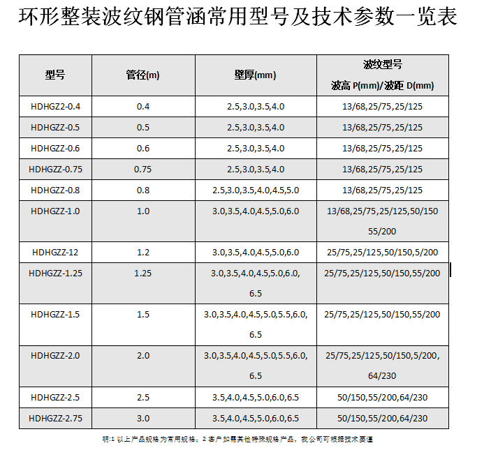 金屬波紋涵管、鋼波紋涵管型號以及技術(shù)規(guī)格表